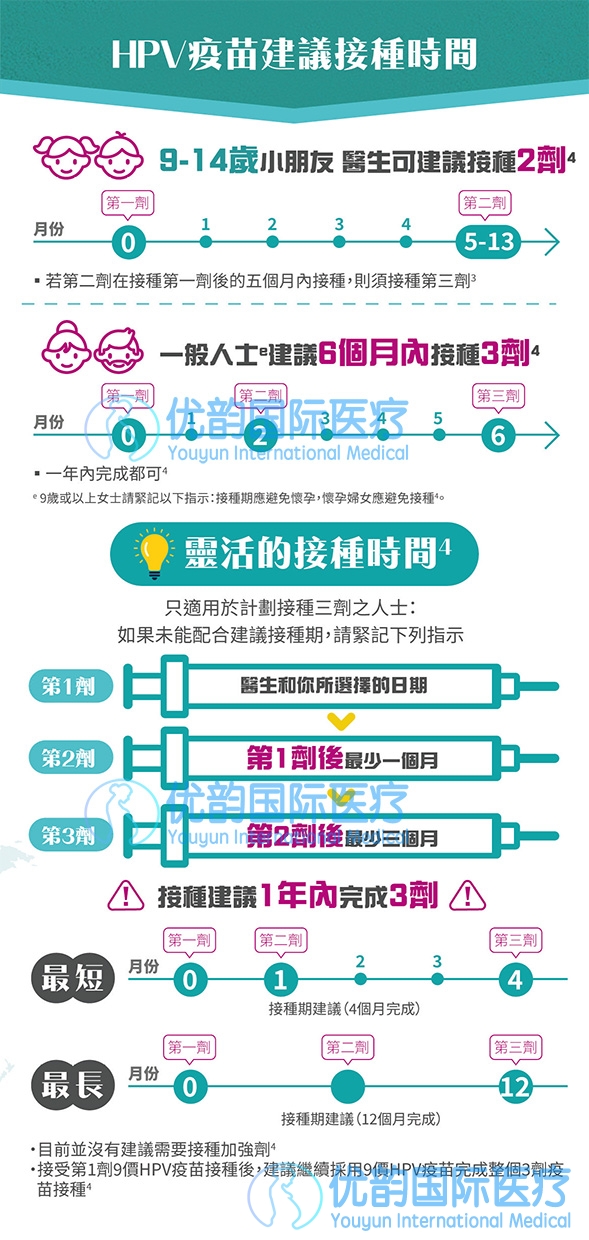 香港HPV 加卫苗9合一疫苗