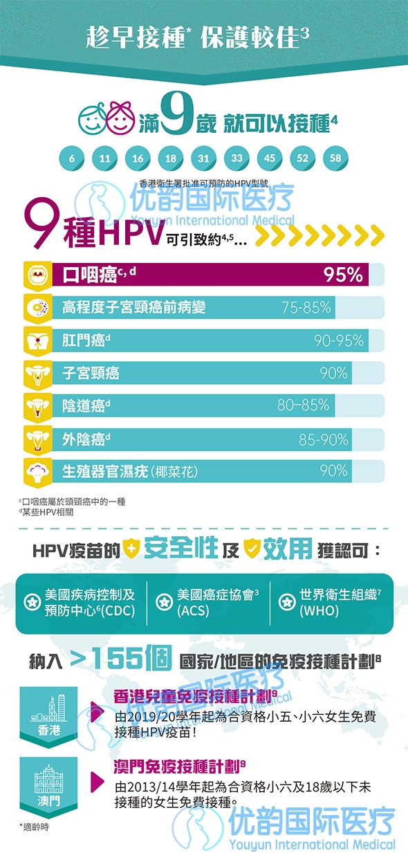 香港HPV 加卫苗9合一疫苗